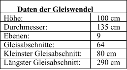 Daten der Gleiswendel	 Höhe:				100 cm Durchmesser:			135 cm Ebenen:				9 Gleisabschnitte:			64 Kleinster Gleisabschnitt:	80 cm Längster Gleisabschnitt:	290 cm